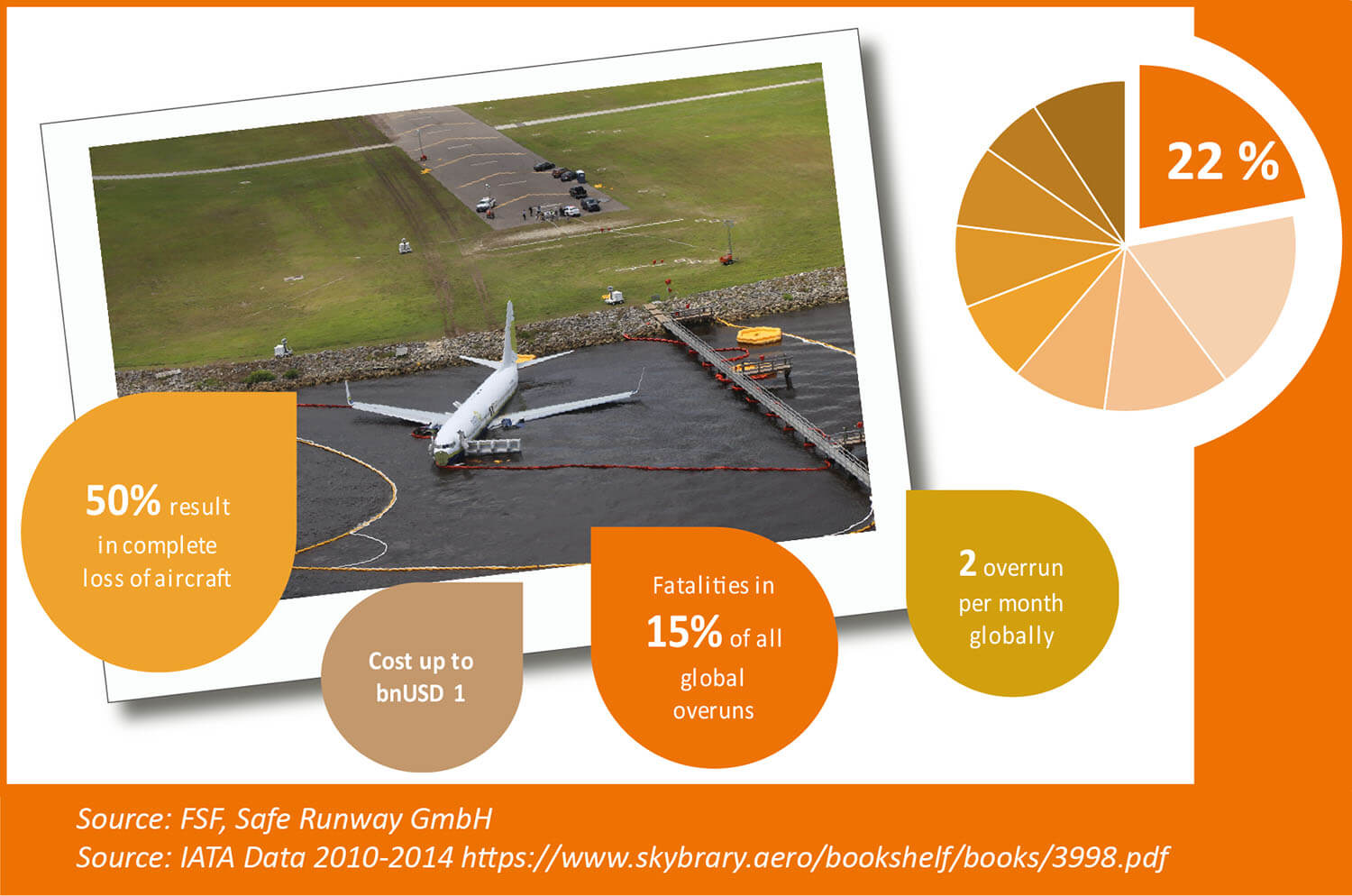 Learning Lessons from Incidents to Improve Runway Safety: What